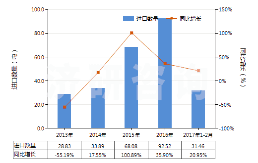 2013-2017年2月中國橡皮膏(制成零售包裝供醫(yī)療、外科、牙科或獸醫(yī)用)(HS30051010)進(jìn)口量及增速統(tǒng)計